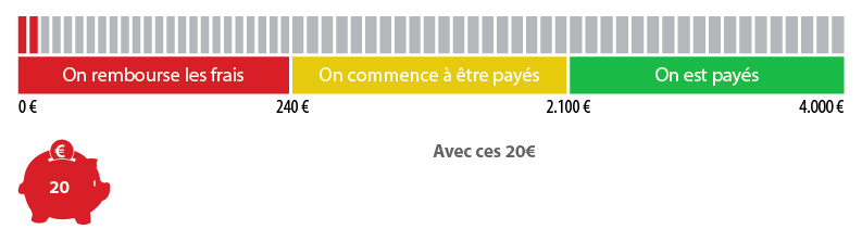 Jauge des fonds pour le projet 12 heures pour 1 film