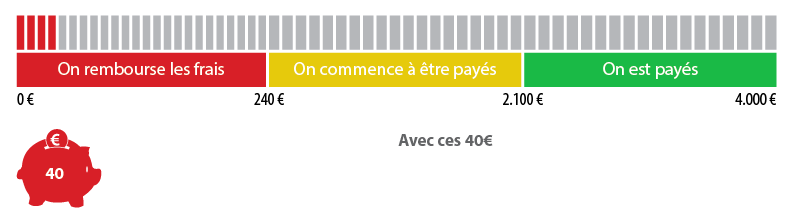 Jauge des fonds pour le projet 12 heures pour 1 film